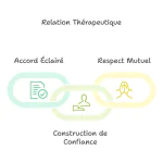 Le consentement dans la relation thérapeutique